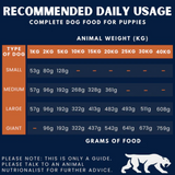 Feeding Guidelines for Orygo Cold Pressed Puppy Food