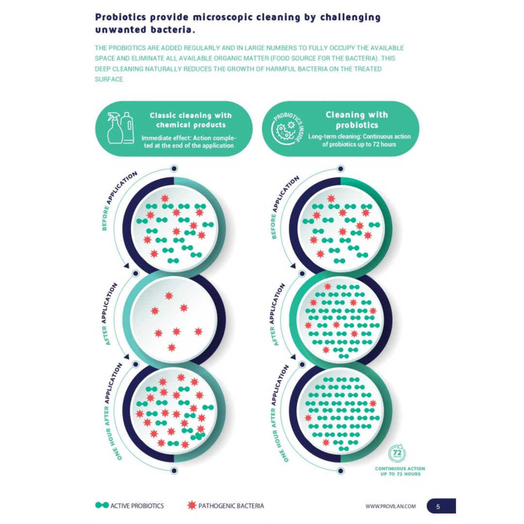 Probiotic Green Floor Cleaner (1:100 Concentrate) | Provilan evaa+