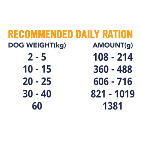 Feeding guidelines for Primal Spirit Mediterranean Farm Sausage.