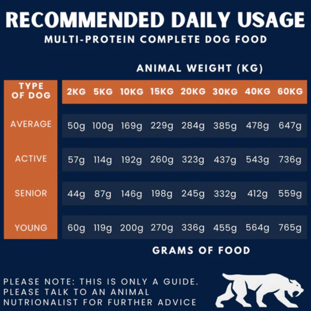 Feeding Amount Guide for Alpha Spirit The Only One Multi Protein Cold Pressed Grain Free Dog food.